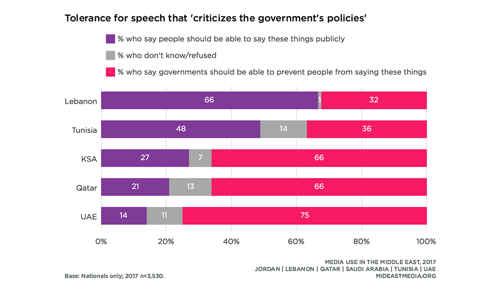 NU-Q’s Media Use in the Middle East survey is a longitudinal study that explores patterns of news use, perceptions of news bias, and attitudes toward free speech in seven Arab countries: Egypt, Jordan, Lebanon, Qatar, Saudi Arabia, Tunisia, and United Arab Emirates.