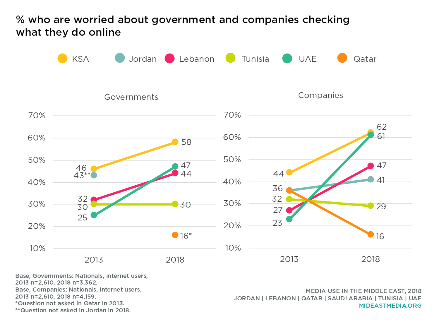 NU-Q’s annual media use survey found that more Saudi and Emirati internet users worry about online surveillance, either by companies (62 percent, 61 percent) or government (58 percent, 47 percent), compared to others. Only 16 percent of Qatari internet users are concerned about either online corporate or government surveillance.